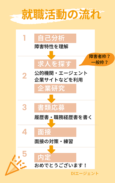 障害をお持ちの方の就職 転職活動のポイントと流れ コロナ禍の現状も解説 障害者転職 就職のdiエージェント 求人選びから面接 対策 在宅ワーク支援も徹底サポート 充実の情報サイト