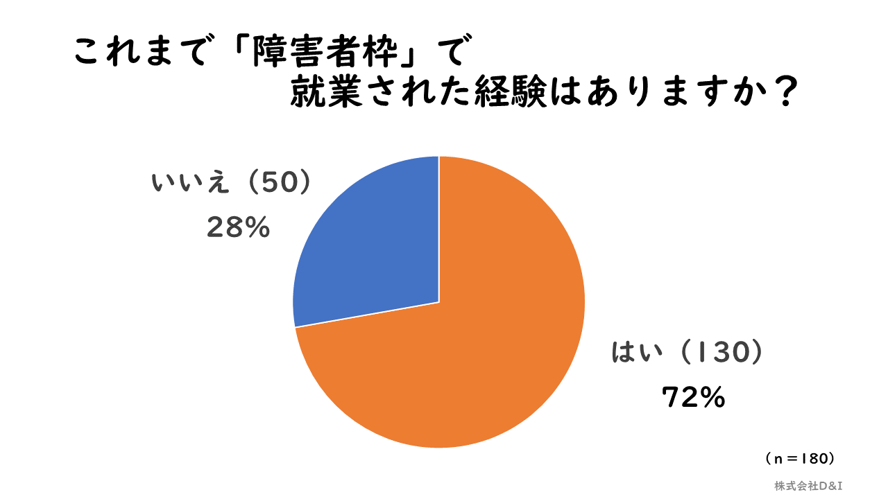 アンケート調査 障害者雇用枠 の理想とギャップ こんなはずじゃなかった を防ぐ就職 転職方法は 障害者 転職 就職のdiエージェント 求人選びから面接対策 在宅ワーク支援も徹底サポート 充実の情報サイト