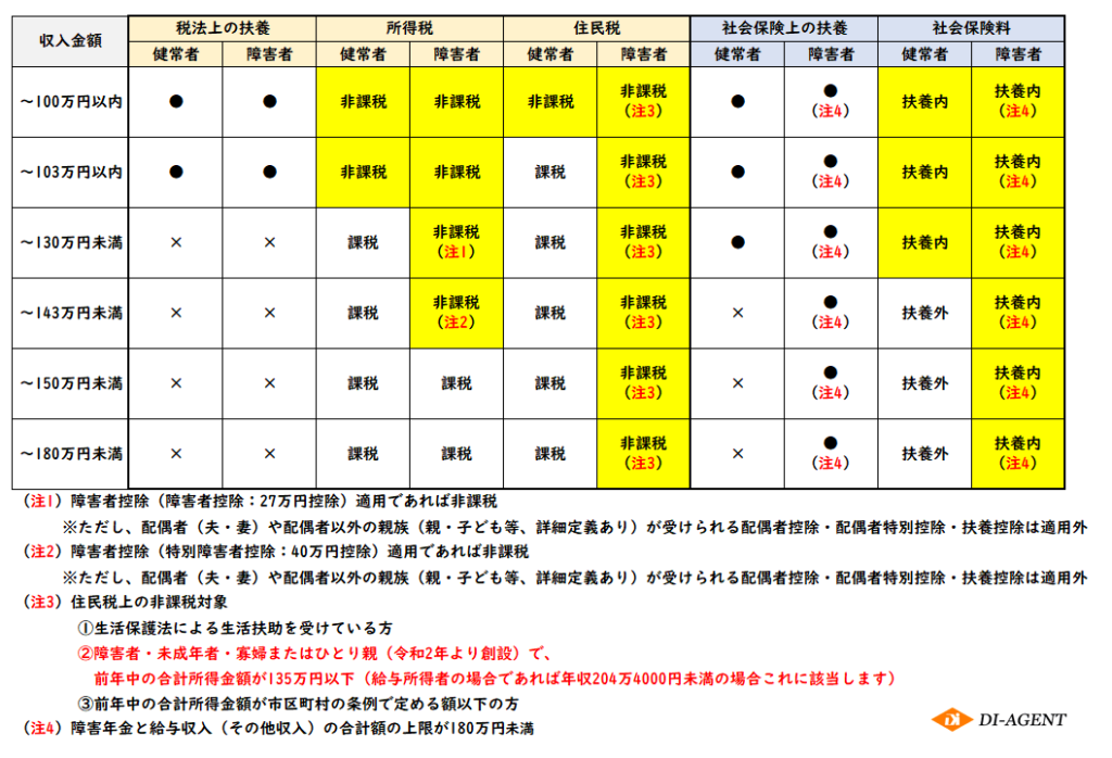 てんかん 障害手帳 社会保険扶養者